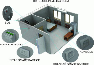pametni hotelski sistem